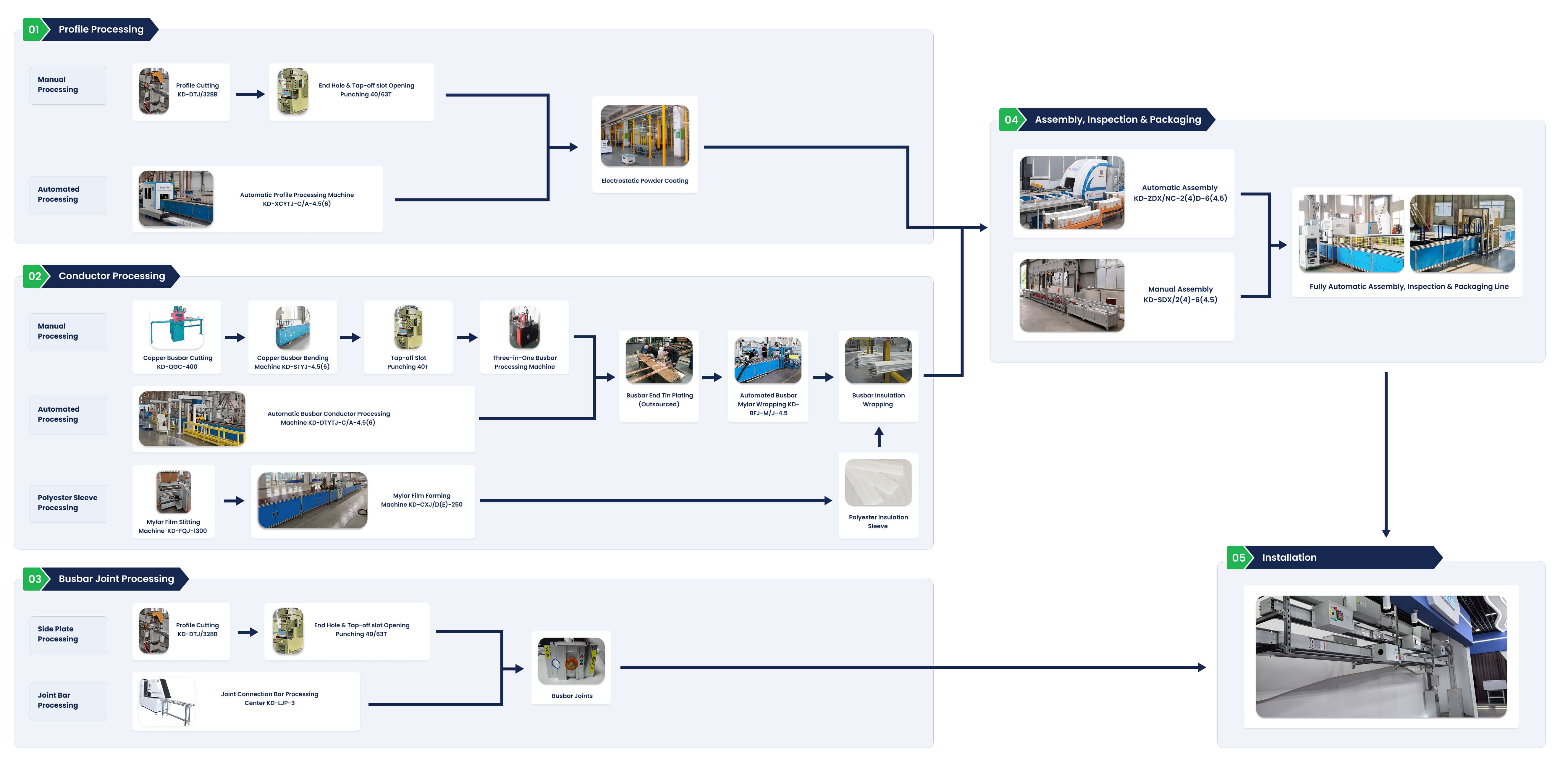 Complete Busduct Fabrication Workflow